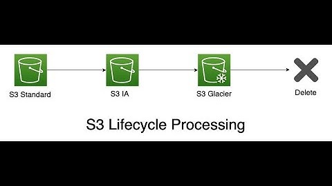 AWS S3 | Lifecycle Policy Management in S3 | Configure Step by Step  | S3 Storage Classes