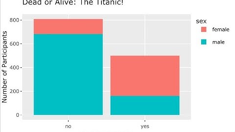 Bar Charts with the Titanic Deaths!