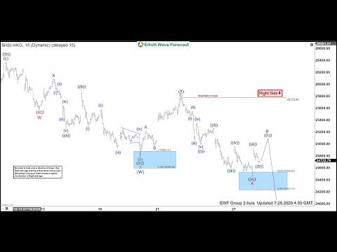 Hang Seng Index Correction In Progress | ELLIOTT WAVE FORECAST