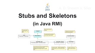 Stubs and Skeletons (in Java Remote Method Invocation)