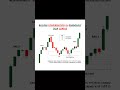 Hammer &amp; Doji Candle: Bullish Confirmation कैसे लें | #shorts #trading #chartpatterns