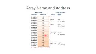 Accessing Array using pointers