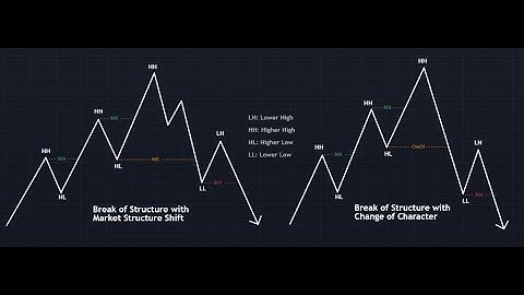 Market Structure Simplified (For Beginners to Advanced Traders)