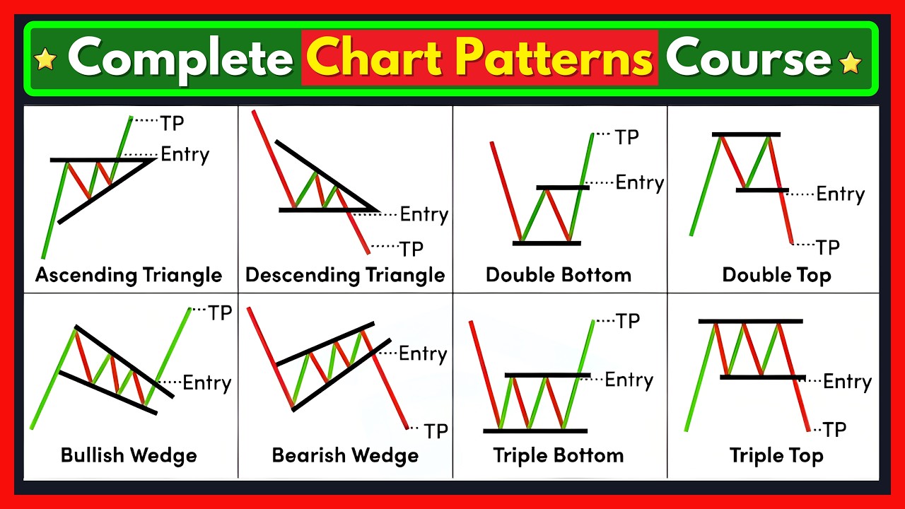 Chart Patterns for Beginners | Episode 1 | Reversal Chart Patterns ...