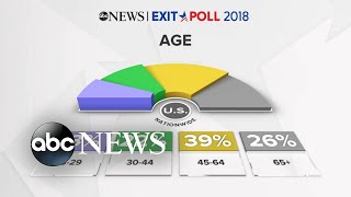 Young voters had low turnout in 2018 midterms