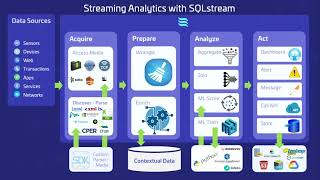 Guavus Sqlstream In 5 Minutes Or Less