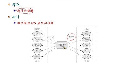 Java 程式設計(二)_類別與物件：類別與物件的關連