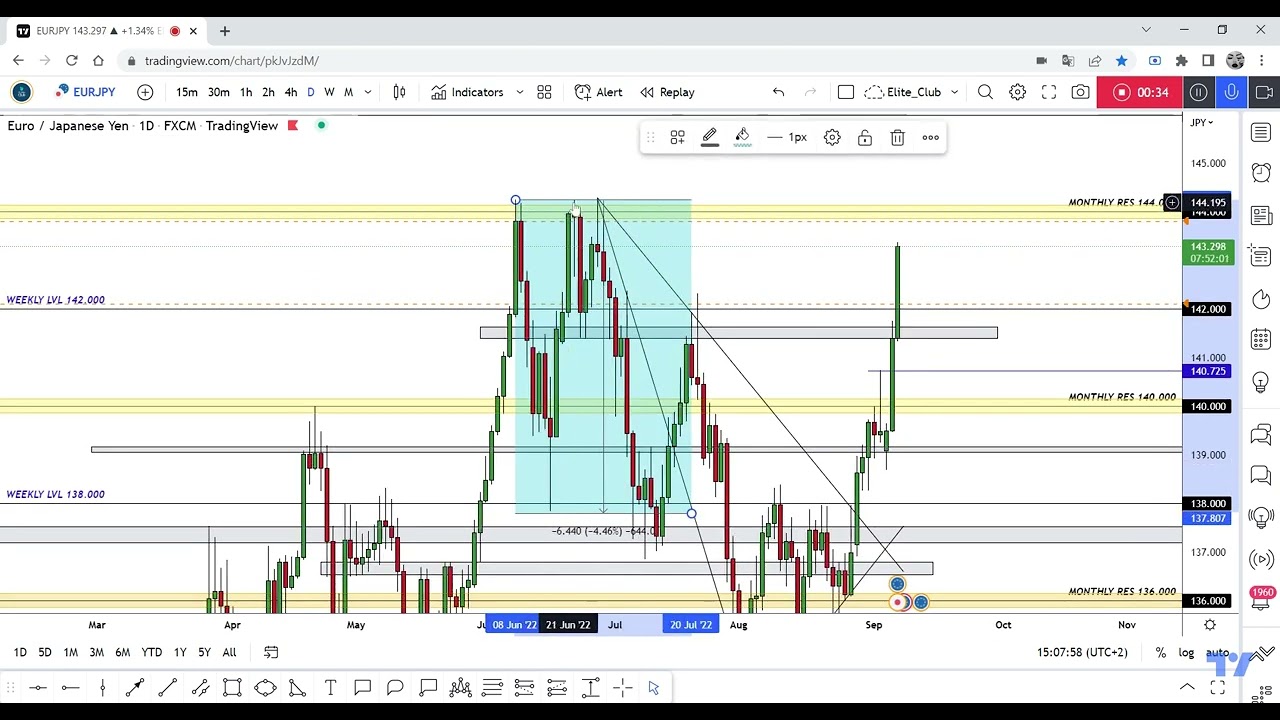 The Best And Last Place To Can Short EUR/JPY To Get 200 Pips A.L - YouTube
