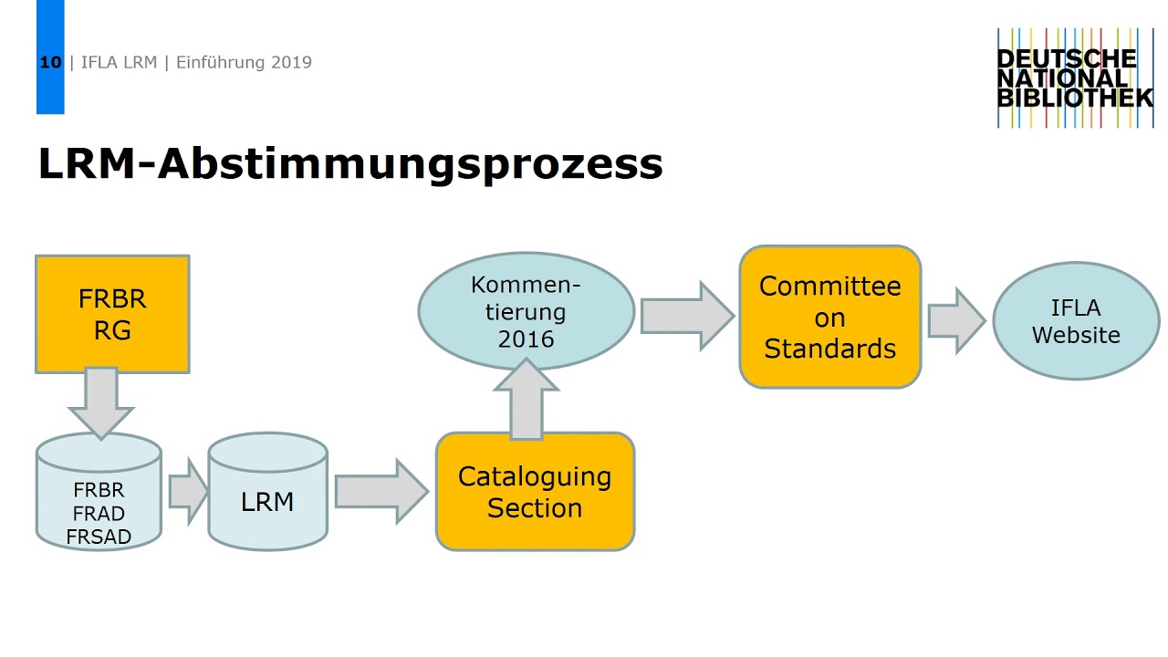 Eine Einführung in das RDA zugrundeliegende Modell IFLA LRM - YouTube