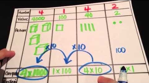 Whole number place value comparing digits