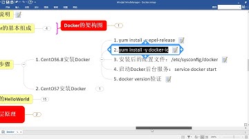 07 尚硅谷 Docker CentOS6安装Docker