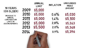 TFSA Contribution Limit Rules for 2016