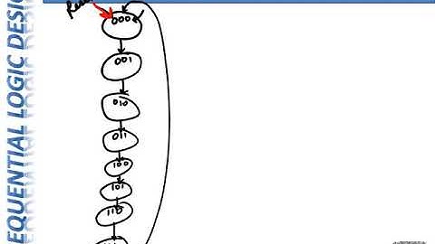 CpE 100 Module 23: FSM Counters
