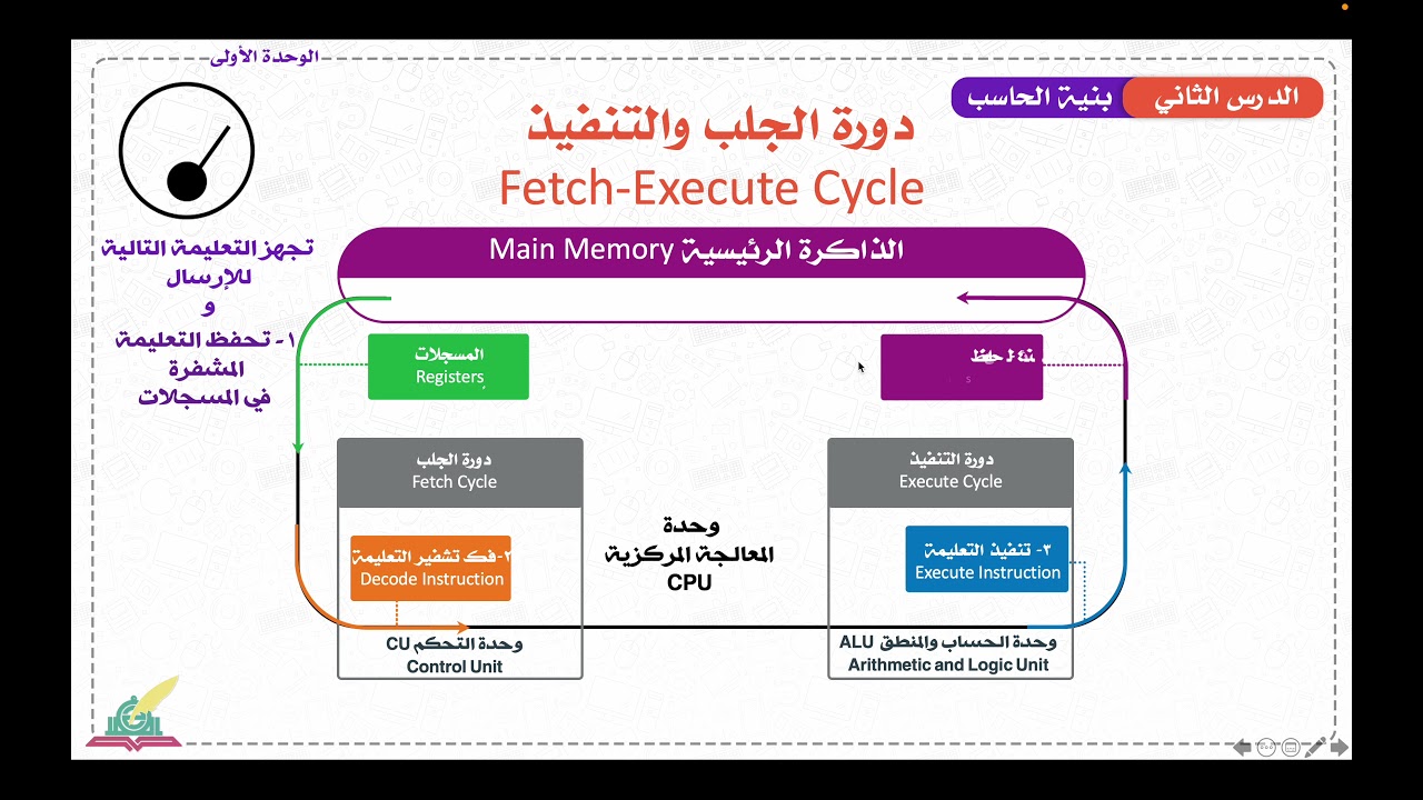بنية الحاسب الآلي   دورة الجلب والتنفيذ | تقنية رقمية ١-١