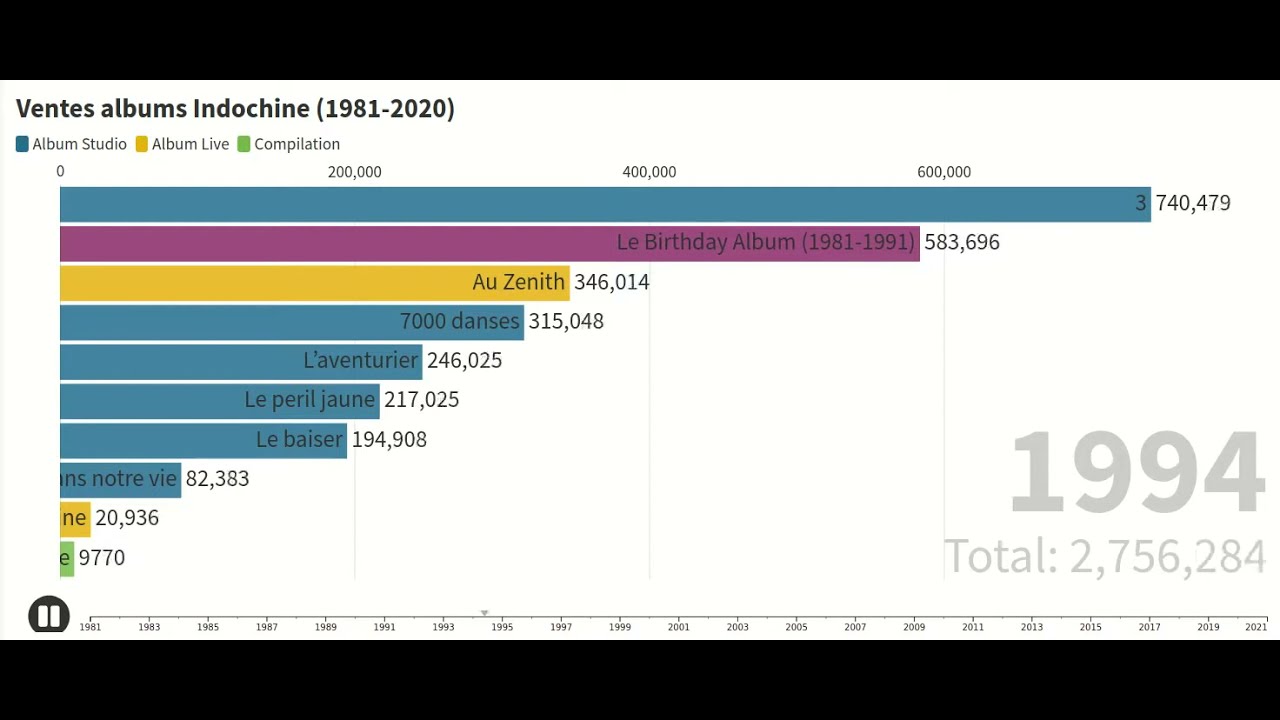 Ventes d'albums internationales d'indochine (1981-2020)