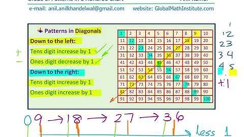 Patterns in Hundred Chart Grade 3 Lesson 1 by Anil Kumar