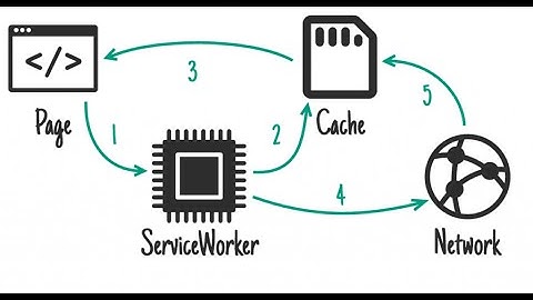 [Service Worker] Estrategias de Caché