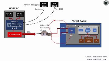 Bare metal embedded lecture-6:  Downloading and debugging executable