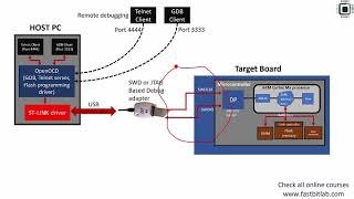 Bare metal embedded lecture-6:  Downloading and debugging executable screenshot 4