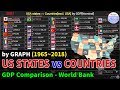 USA states vs Countries[excl. USA] GDP[Nominal] History (1965~2018)