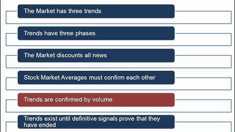Lesson 2 - Dow Theory