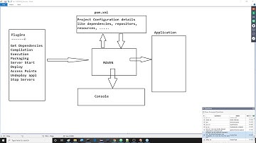JAVA : MAVEN For Hibernate