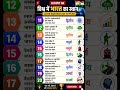 विश्व में भारत का स्थान। vishva me bharat ka sthan। #hindigk #facts #gk #gkshorts #shorts #viral