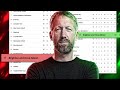 How Graham Potter Became England's BEST Manager! | Explained