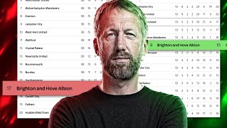 How Graham Potter Became England's BEST Manager! | Explained