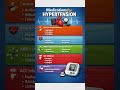 medication used in hypertension | Hypertension | Drug of choice for HTN