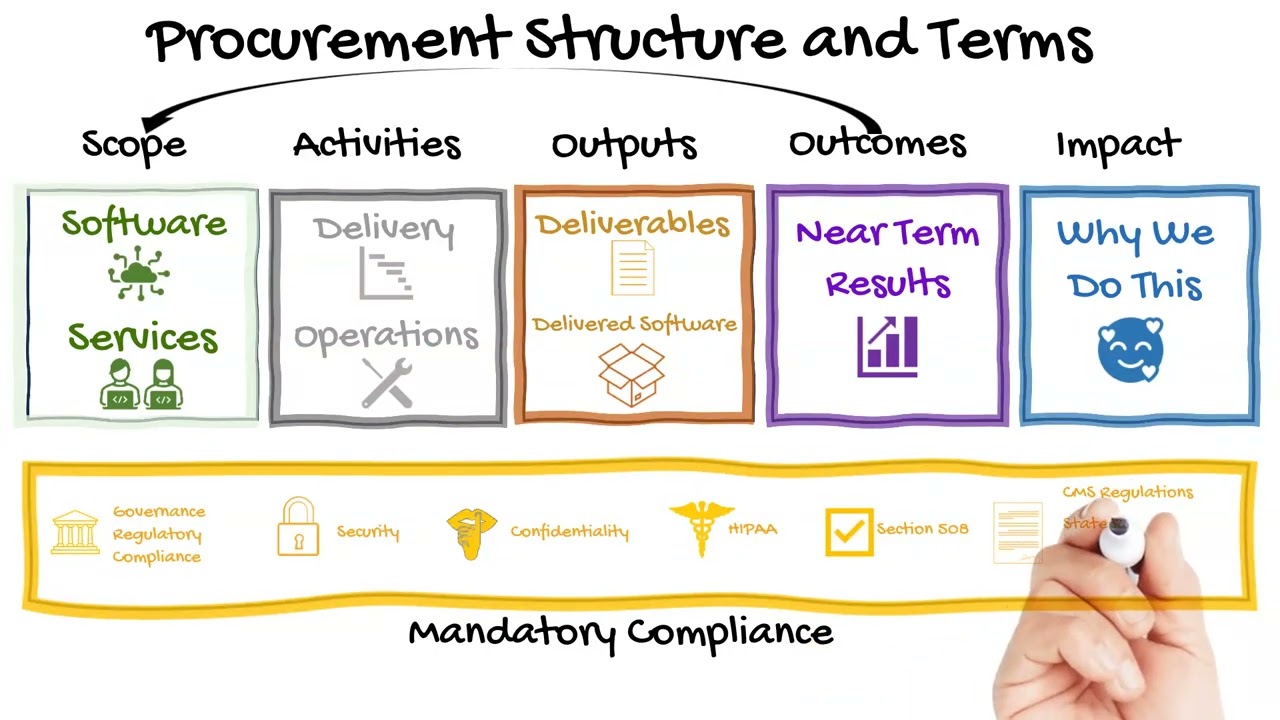 Vendor Management Strategy - Outcomes Based Procurements