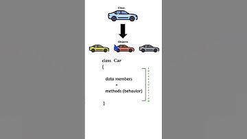 What is encapsulation in object oriented programming ? #objectorientedprogramming #cplusplus