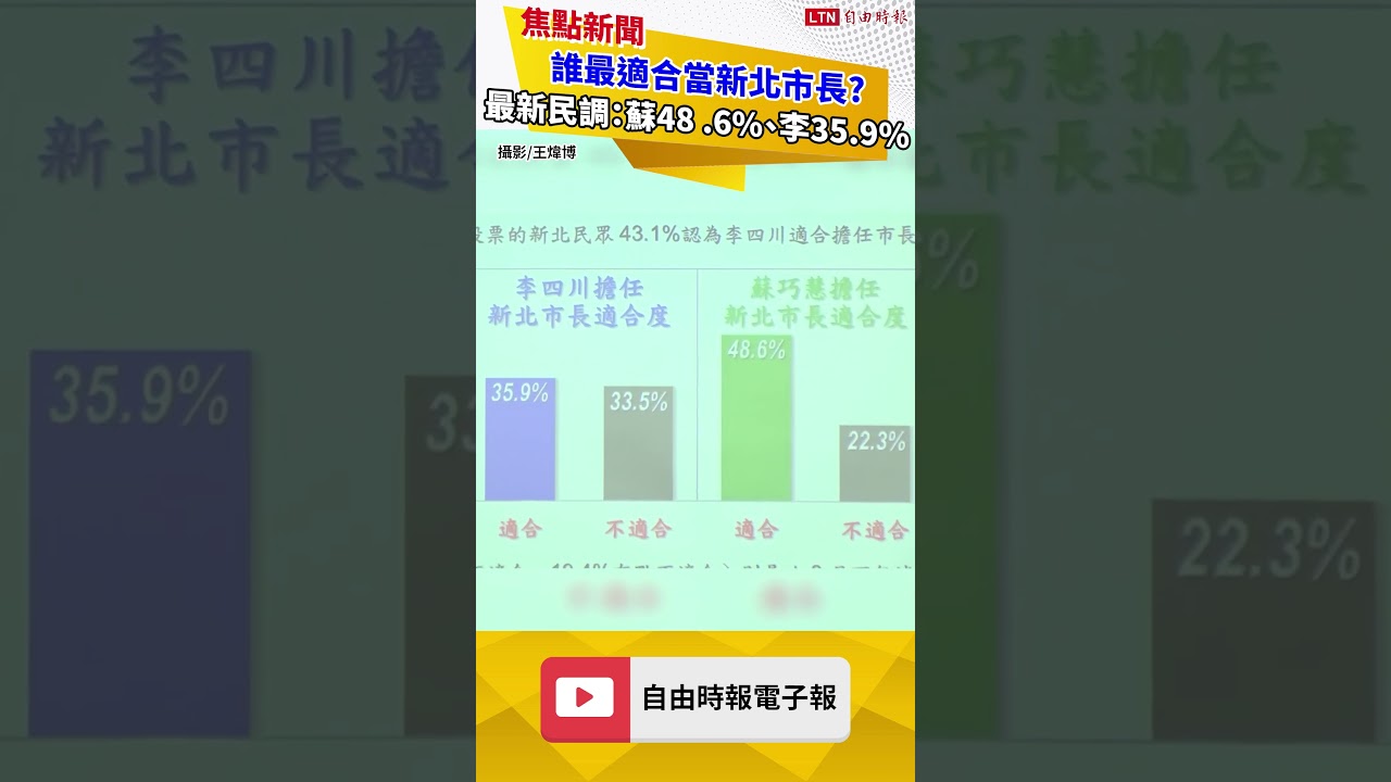 誰最適合當新北市長? 最新民調:蘇巧慧48 .6%、李四川35.9% 誰最適合當新北市長? 最新民調:蘇巧慧48 .6%、李四川35.9%