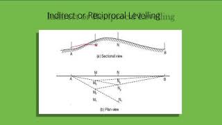 3.11 Indirect Ranging