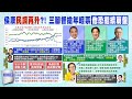 【每日必看】侯康&quot;民調再升&quot;?! 三腳督搶年輕票 柯文哲恐繼續崩盤｜綠控中共介選 侯友宜自稱&quot;台灣土雞&quot;:連我都抹紅  20231206