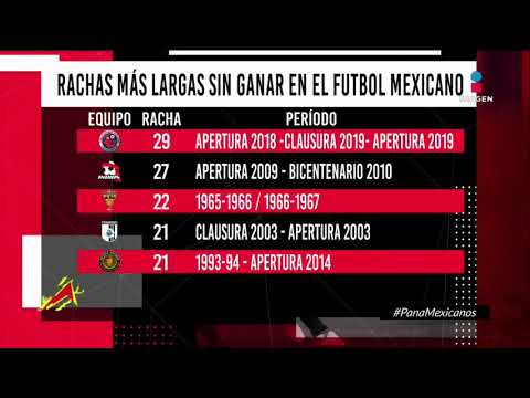 Las rachas más largas sin ganar en el futbol | Adrenalina liga mx apertura