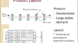 facility design "Basic layout types" product layout