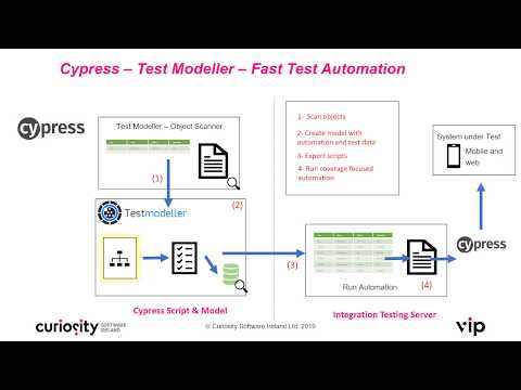 Model-Based Test Automation for Cypress: Rapidly Create and Maintain Rigorous Automated Tests