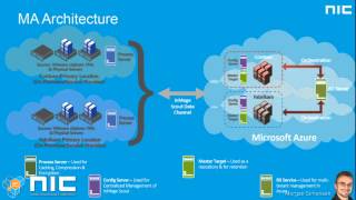NIC 4th Edition - Massive Lift & Shift migrations to Azure with the Microsoft Migration Accelerator