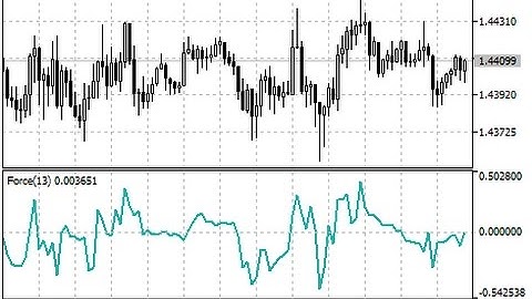 Force Index FRC – indicator for MetaTrader 5