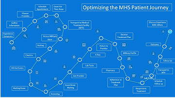 AI Assisted MHS Patient Journey - Fast workflow timing analysis with DEVS simulation and  CHATGPT