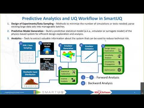 Predictive Analytics for Simulation Coupling SmartUQ's Analytics Toolset with Adams Car