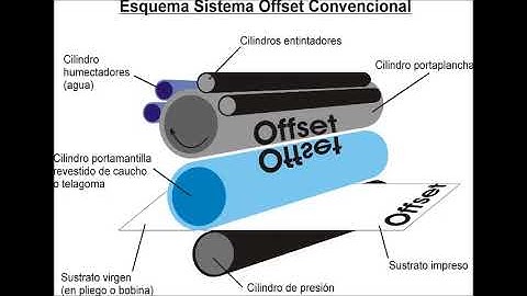 sistema offset clase inicial