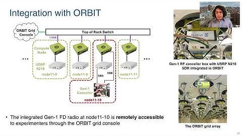 Open-Access Full Duplex Wireless in the ORBIT and COSMOS Testbeds - ACM WiNTECH
