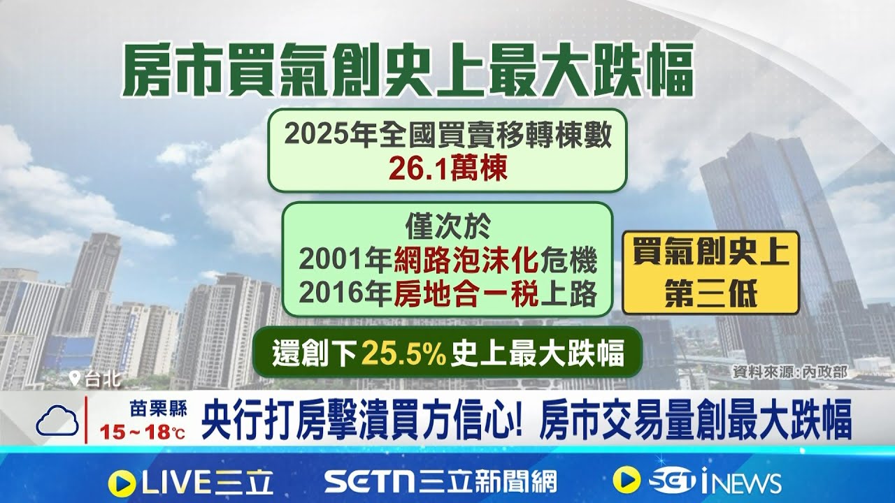 房市買氣創史上最大跌幅! 十年一遇殺價時機到 央行打房擊潰買方信心! 房市交易量創最大跌幅｜94要賺錢