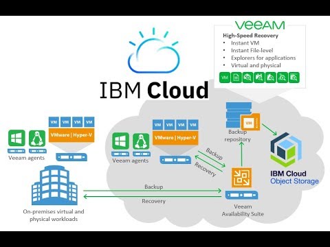 ¿Qué es IBM Cloud? - YouTube