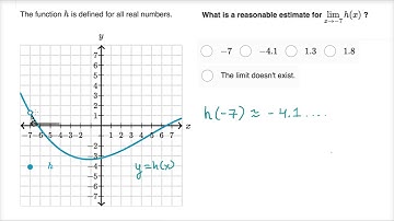 Example approximating limit graphically