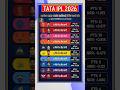 IPL मैं  Top 4 में पहुंचने के लिए कितने मैच जीतना जरूरी है #ipl #ipl2026 #rcb #csk #mumbaiindians