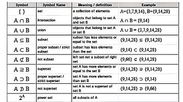 Set Theory 101: Understanding the Symbols and Notations | Important symbols used in SET THEORY
