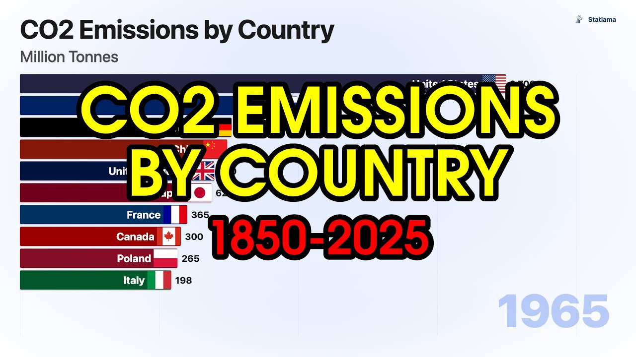 CO2 Emissions by Country 1850-2025 | Bar Chart Race